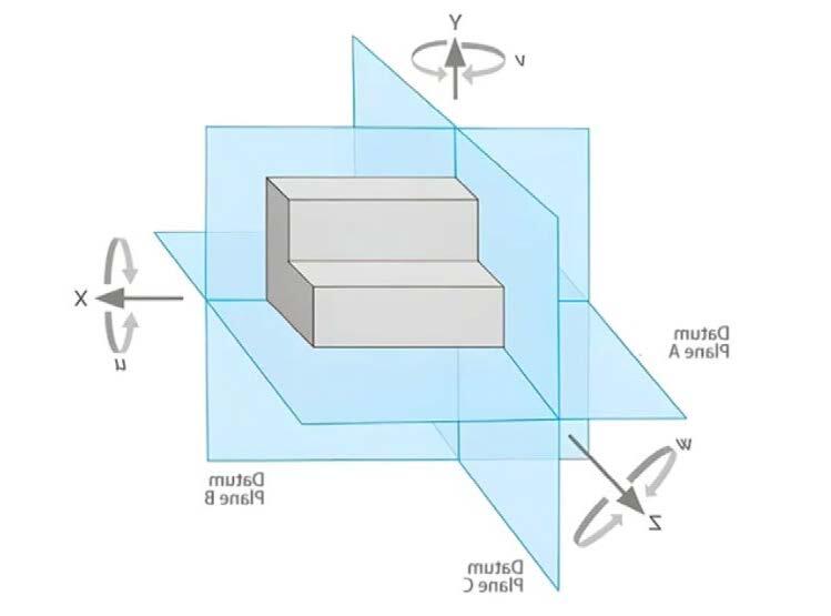 三基準面 Datum A/B/C 示意圖